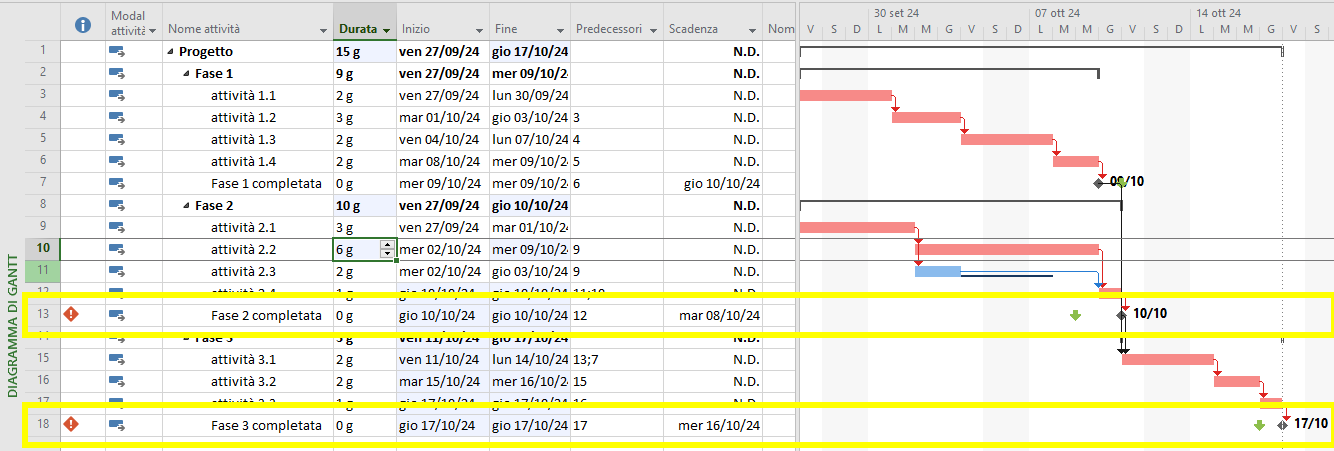 Microsoft Project - Milestone attività cardine avvisi